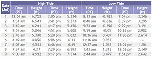 Tide table