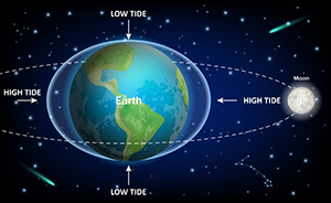 Reason for tides